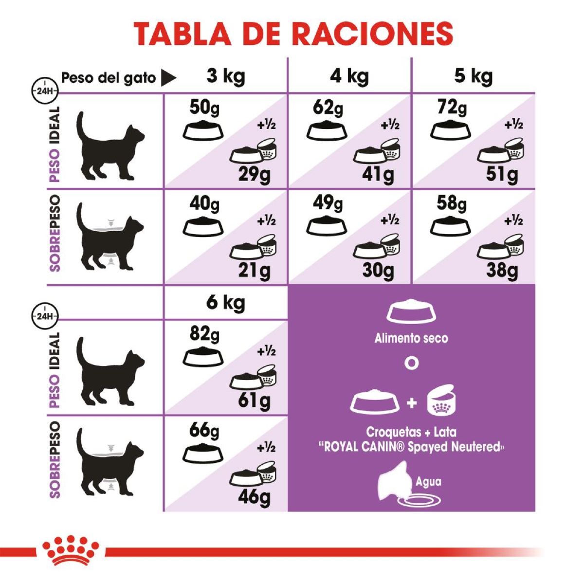 Spayed / Neutered Appetite Control Royal Canin - Alimento para Gato